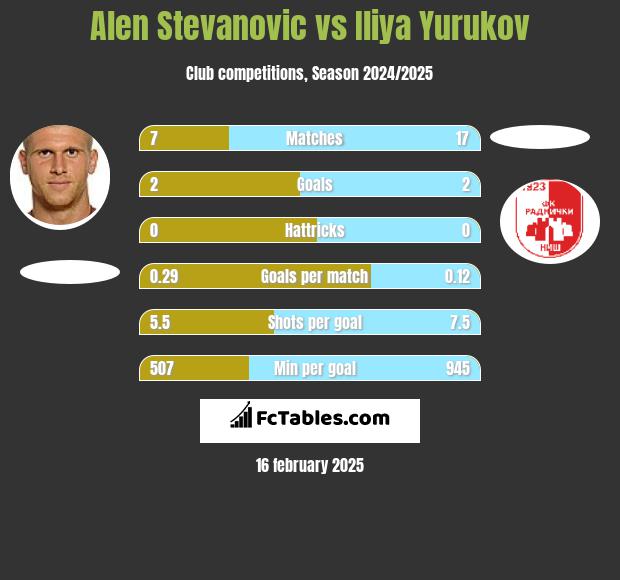 Alen Stevanovic vs Iliya Yurukov h2h player stats