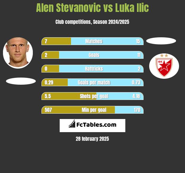 Alen Stevanović vs Luka Ilic h2h player stats