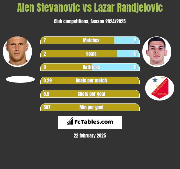 Alen Stevanović vs Lazar Randjelovic h2h player stats