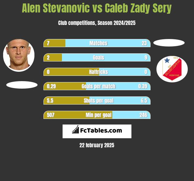 Alen Stevanović vs Caleb Zady Sery h2h player stats