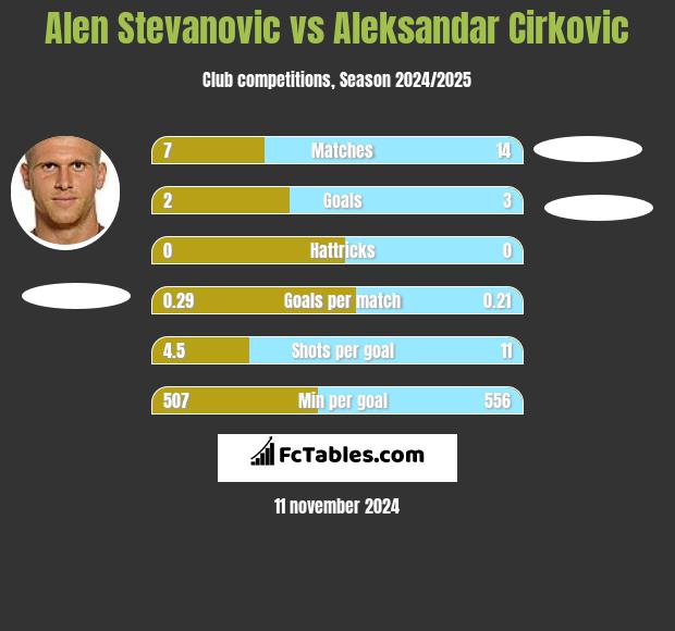 Alen Stevanović vs Aleksandar Cirkovic h2h player stats