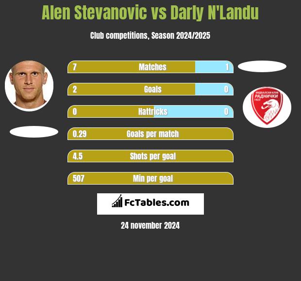 Alen Stevanović vs Darly N'Landu h2h player stats