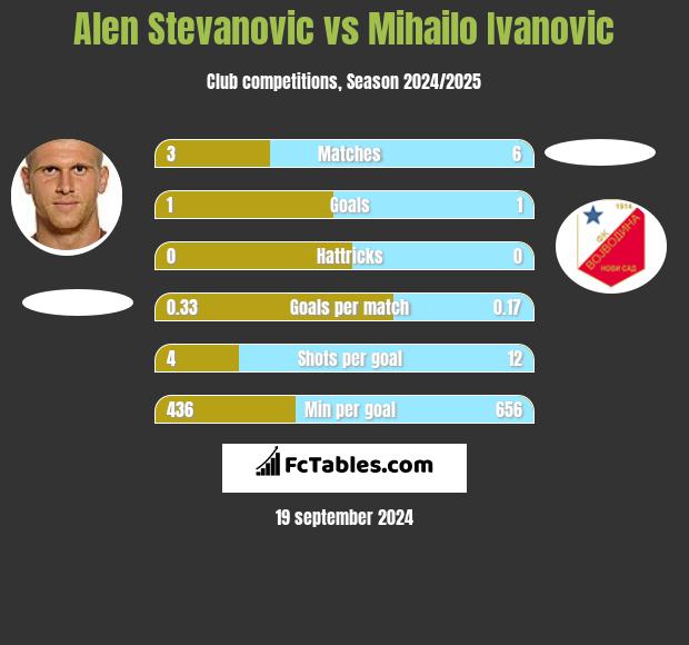 Alen Stevanović vs Mihailo Ivanovic h2h player stats