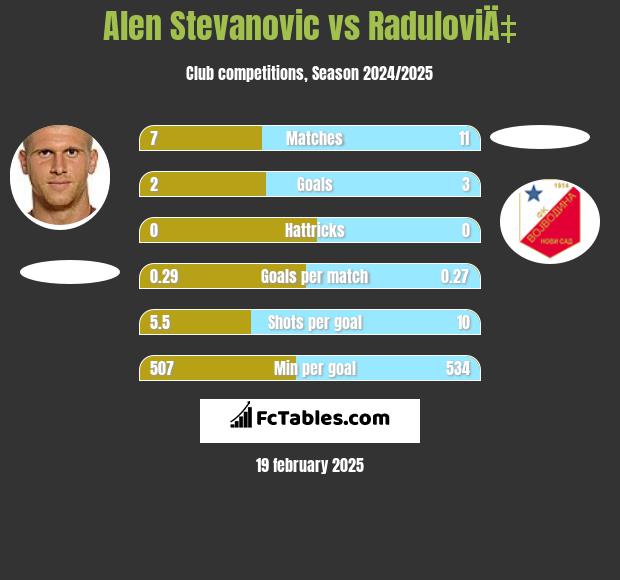 Alen Stevanović vs RaduloviÄ‡ h2h player stats