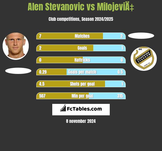 Alen Stevanović vs MilojeviÄ‡ h2h player stats