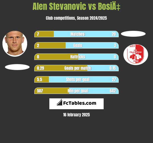 Alen Stevanović vs BosiÄ‡ h2h player stats