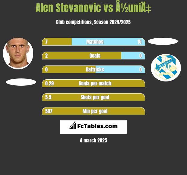 Alen Stevanović vs Å½uniÄ‡ h2h player stats