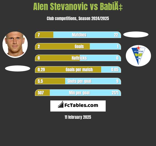 Alen Stevanović vs BabiÄ‡ h2h player stats