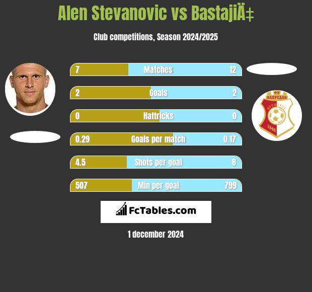 Alen Stevanović vs BastajiÄ‡ h2h player stats