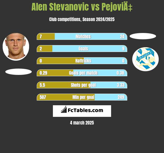 Alen Stevanović vs PejoviÄ‡ h2h player stats