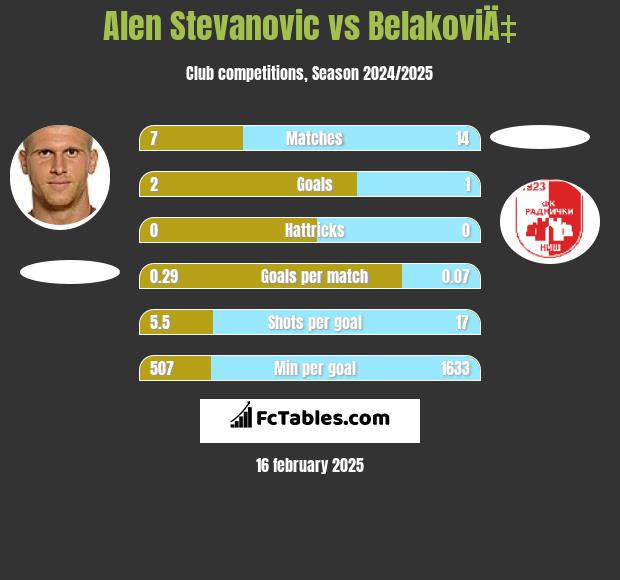 Alen Stevanović vs BelakoviÄ‡ h2h player stats