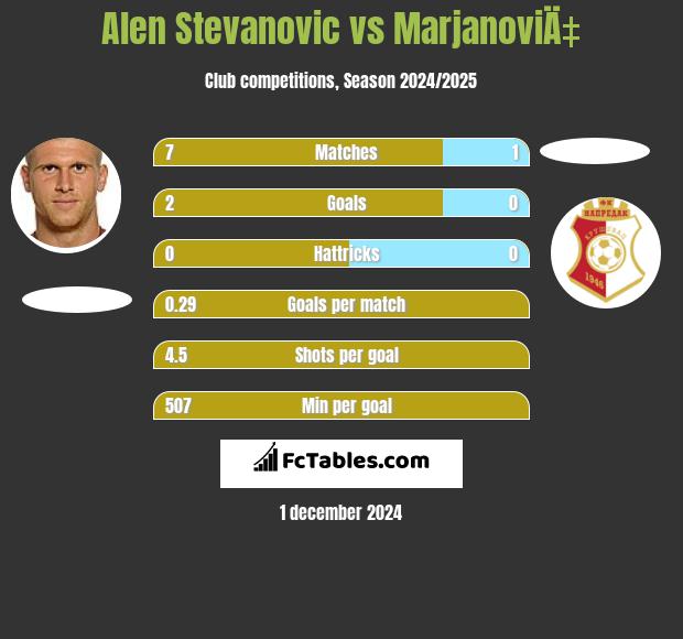 Alen Stevanovic vs MarjanoviÄ‡ h2h player stats