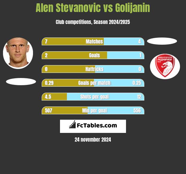 Alen Stevanović vs Golijanin h2h player stats