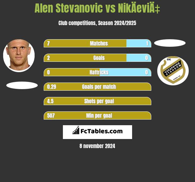 Alen Stevanović vs NikÄeviÄ‡ h2h player stats