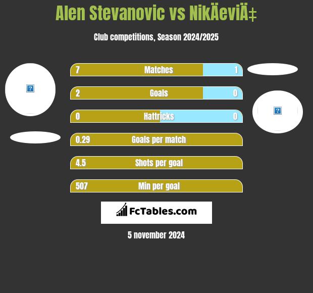 Alen Stevanovic vs NikÄeviÄ‡ h2h player stats