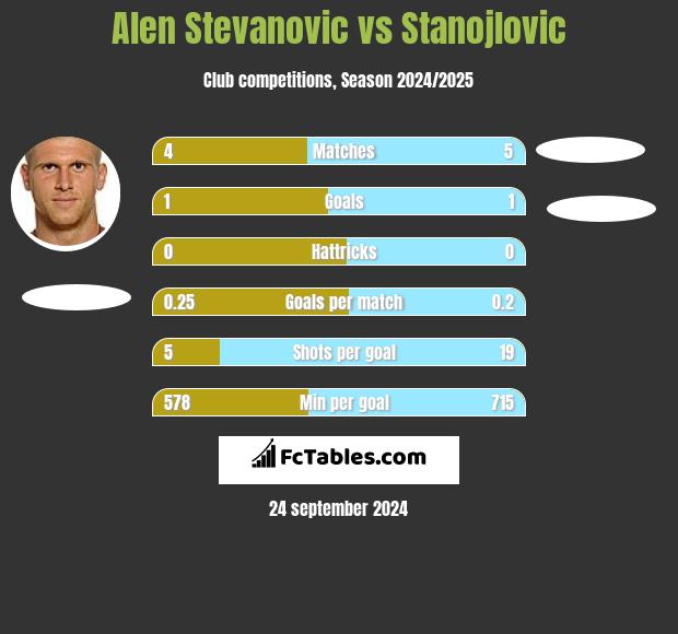 Alen Stevanović vs Stanojlovic h2h player stats