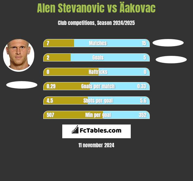 Alen Stevanović vs Äakovac h2h player stats