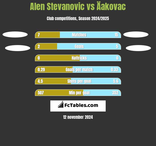 Alen Stevanovic vs Äakovac h2h player stats