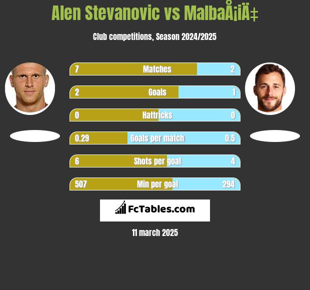 Alen Stevanovic vs MalbaÅ¡iÄ‡ h2h player stats