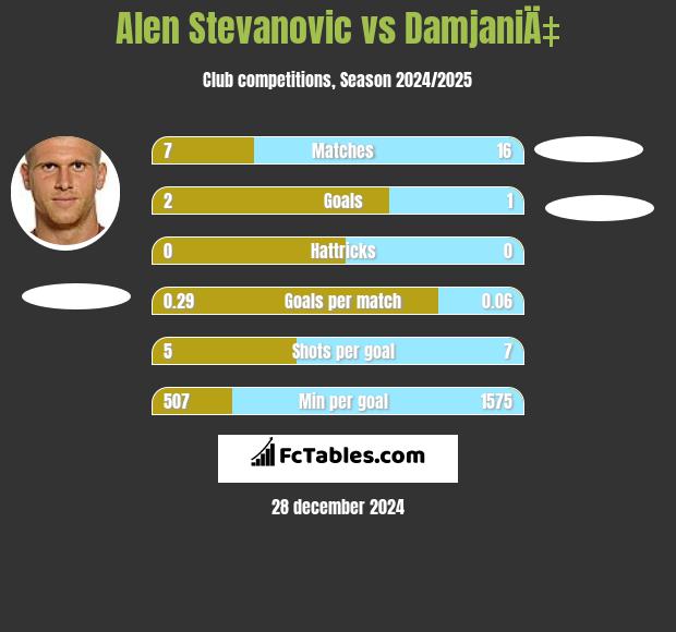 Alen Stevanović vs DamjaniÄ‡ h2h player stats