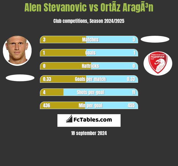 Alen Stevanović vs OrtÃ­z AragÃ³n h2h player stats