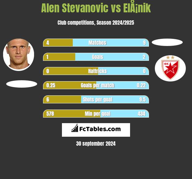 Alen Stevanović vs ElÅ¡nik h2h player stats