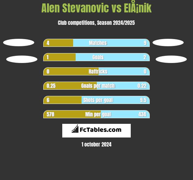 Alen Stevanovic vs ElÅ¡nik h2h player stats