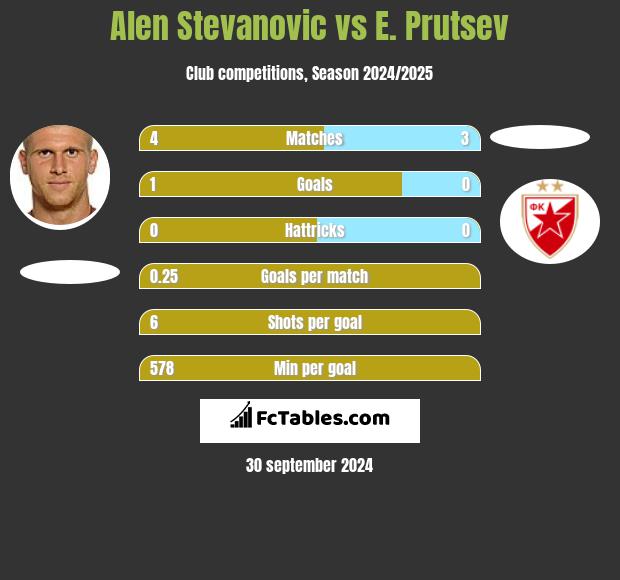 Alen Stevanović vs E. Prutsev h2h player stats