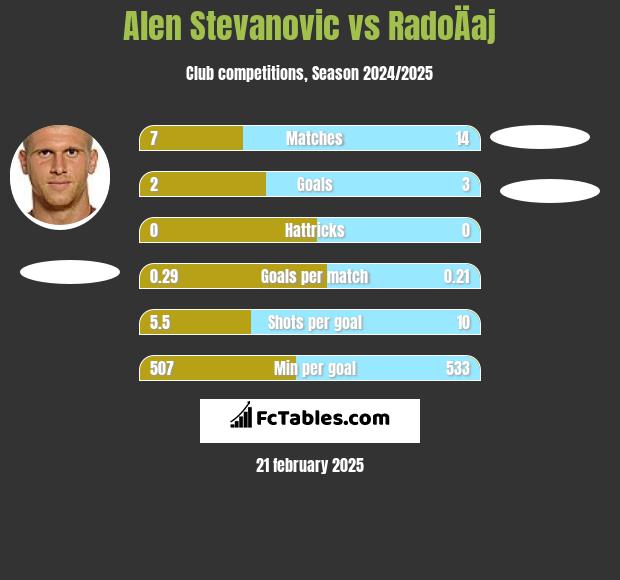 Alen Stevanović vs RadoÄaj h2h player stats