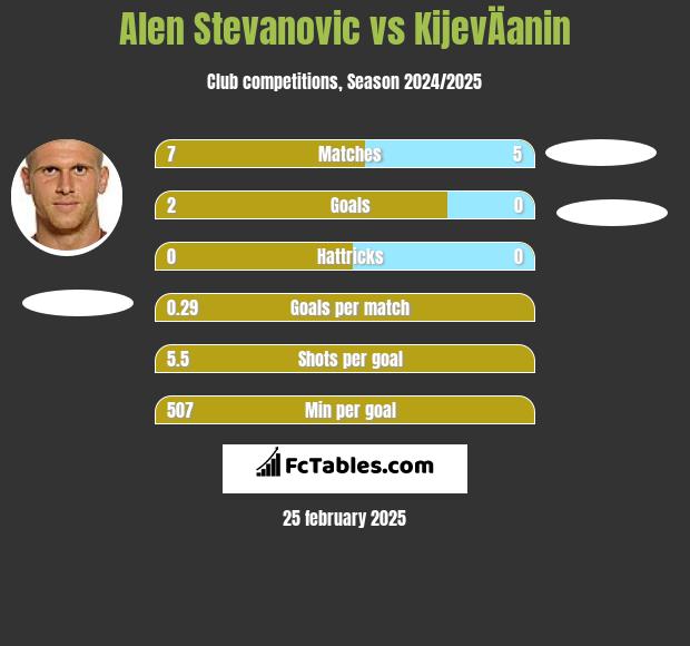 Alen Stevanović vs KijevÄanin h2h player stats