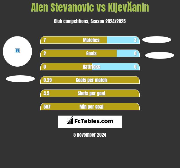 Alen Stevanovic vs KijevÄanin h2h player stats