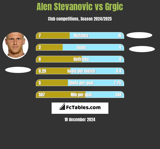 Alen Stevanović vs Grgic h2h player stats