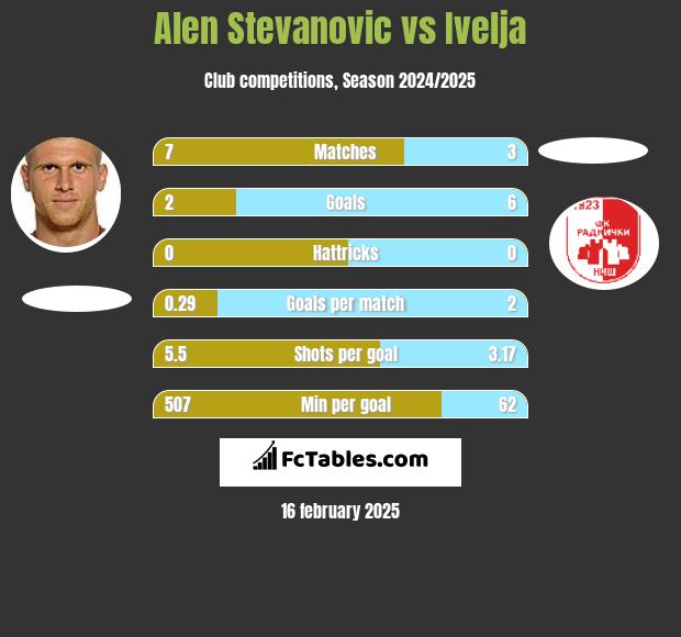 Alen Stevanovic vs Ivelja h2h player stats