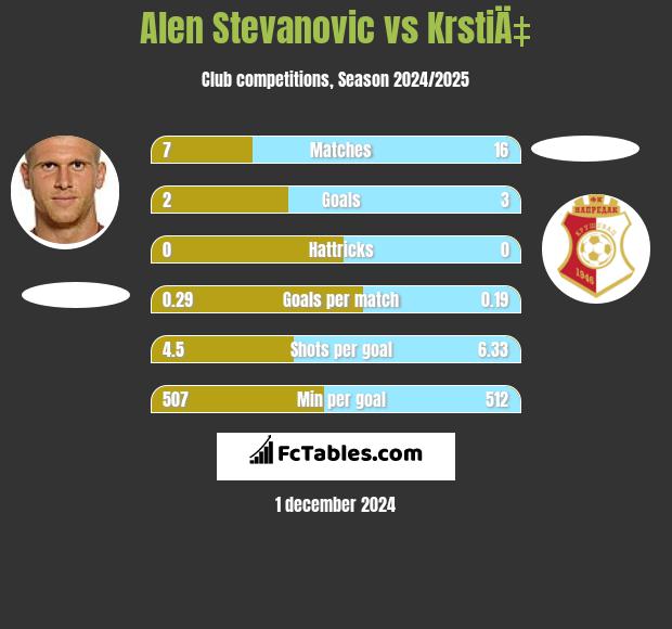 Alen Stevanović vs KrstiÄ‡ h2h player stats