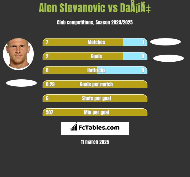 Alen Stevanović vs DaÅ¡iÄ‡ h2h player stats