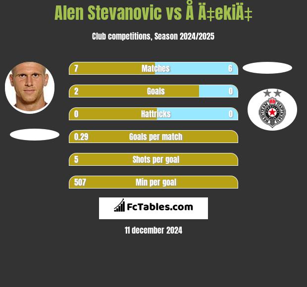 Alen Stevanovic vs Å Ä‡ekiÄ‡ h2h player stats