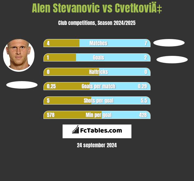 Alen Stevanović vs CvetkoviÄ‡ h2h player stats