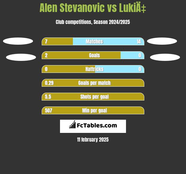 Alen Stevanovic vs LukiÄ‡ h2h player stats