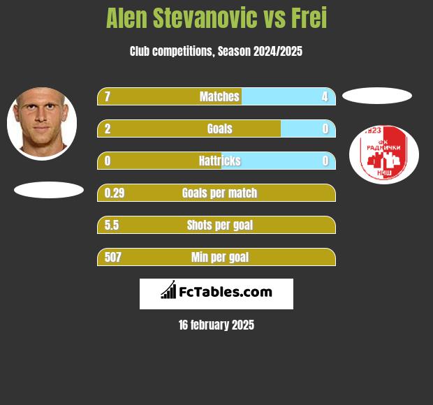 Alen Stevanović vs Frei h2h player stats