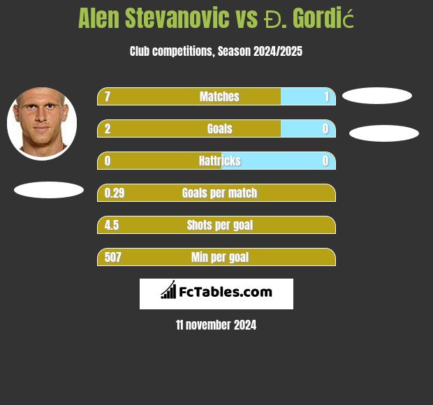 Alen Stevanović vs Đ. Gordić h2h player stats