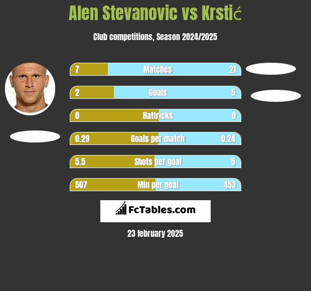 Alen Stevanović vs Krstić h2h player stats