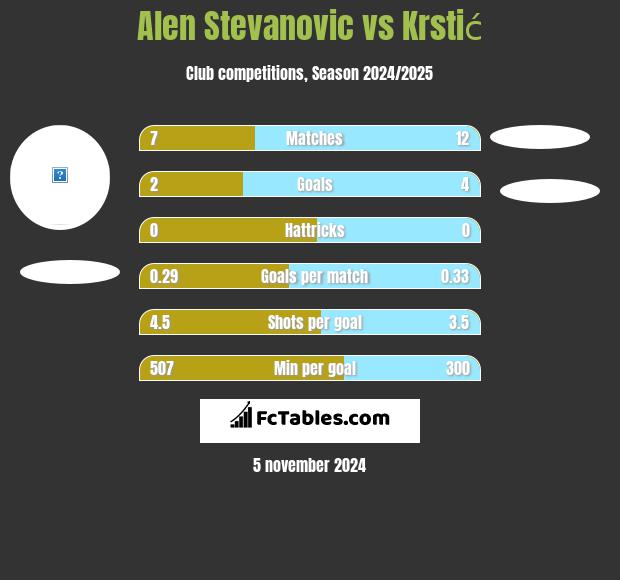 Alen Stevanovic vs Krstić h2h player stats