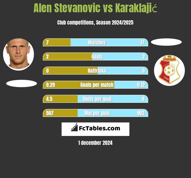 Alen Stevanović vs Karaklajić h2h player stats