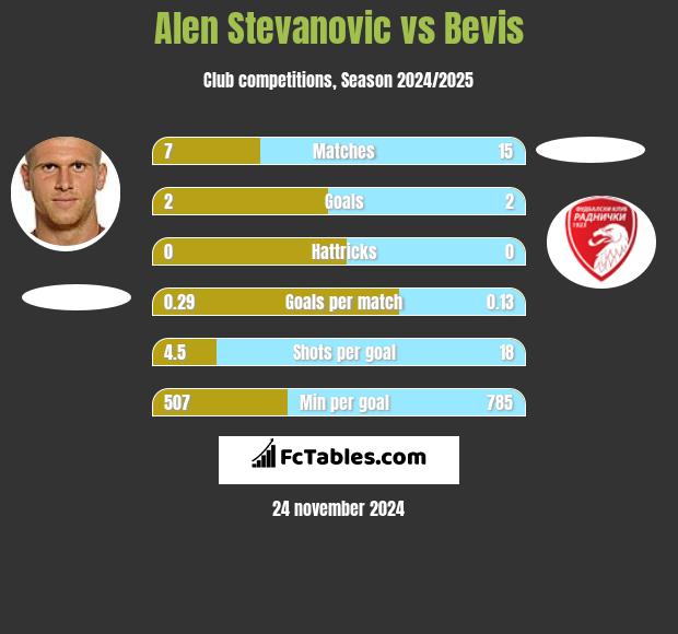 Alen Stevanović vs Bevis h2h player stats