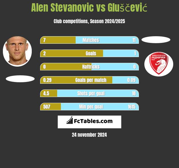 Alen Stevanović vs Gluščević h2h player stats