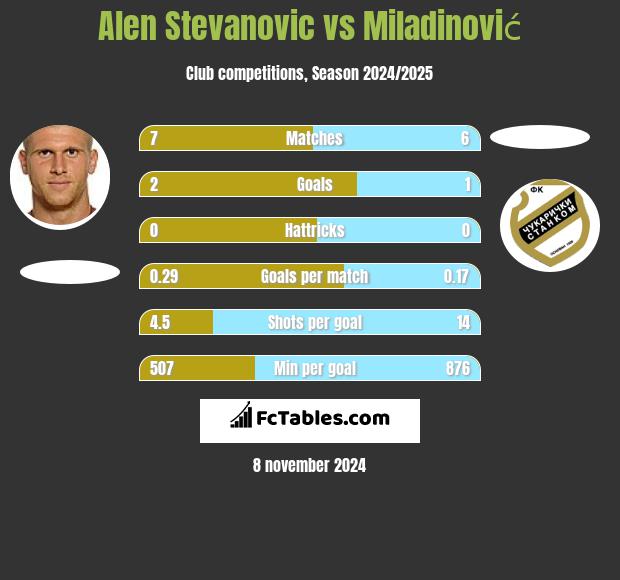 Alen Stevanović vs Miladinović h2h player stats