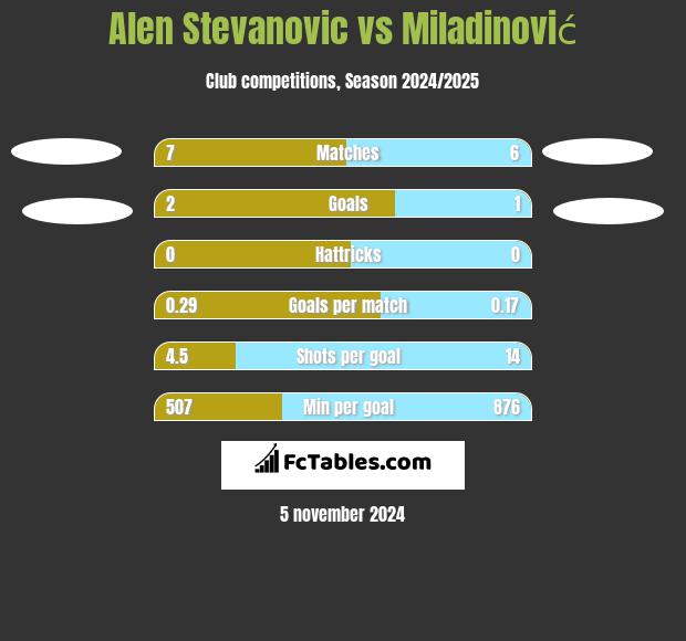 Alen Stevanovic vs Miladinović h2h player stats