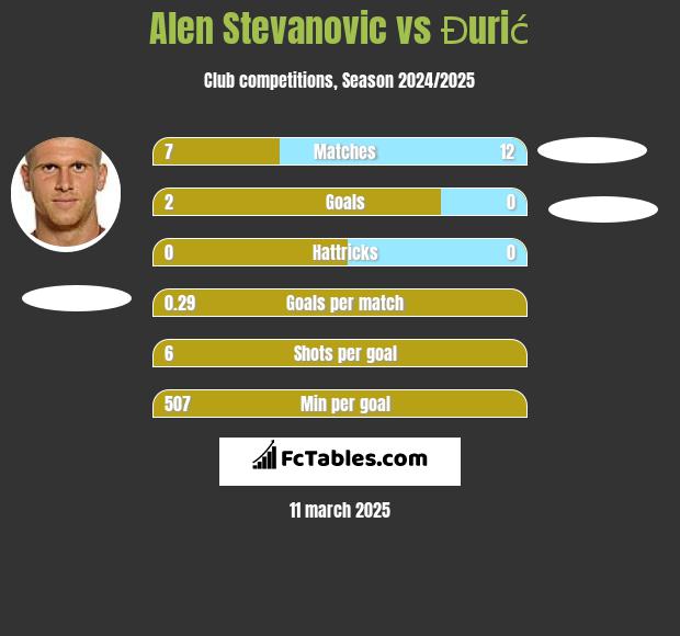 Alen Stevanović vs Đurić h2h player stats