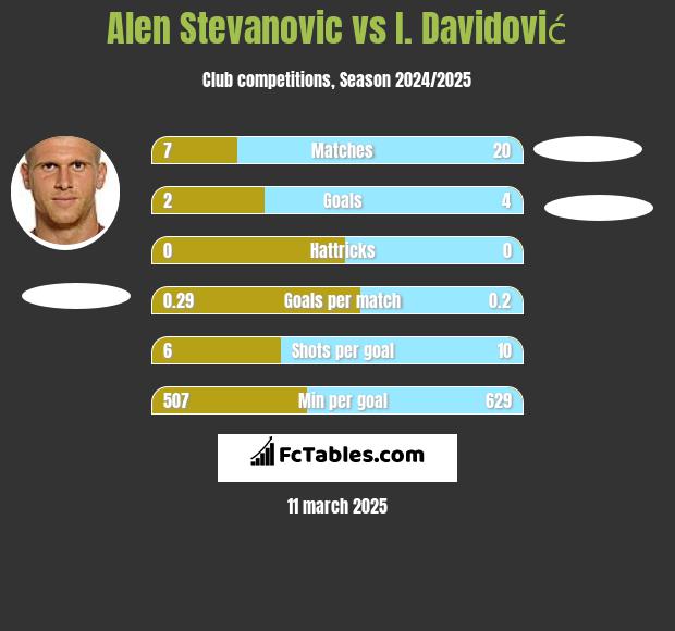 Alen Stevanović vs I. Davidović h2h player stats