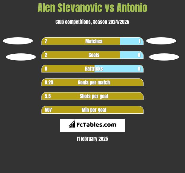 Alen Stevanovic vs Antonio h2h player stats